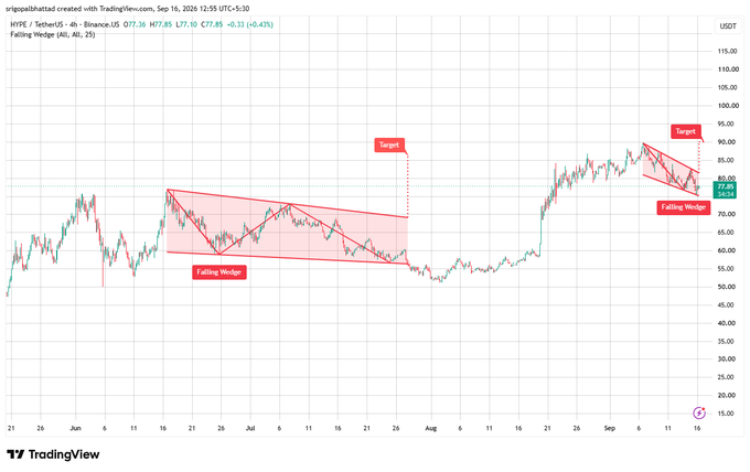 A TradingView chart for HYPE/USDT on a 4-hour timeframe showing 'Falling Wedge' patterns with target zones, currently priced around $77.10.