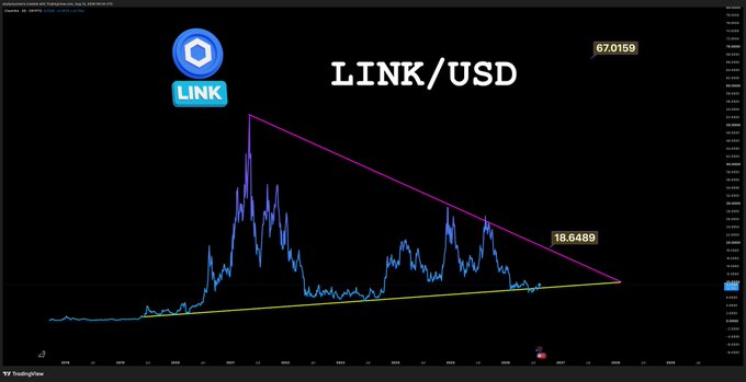 A long-term TradingView chart of $LINK displays a massive symmetrical triangle pattern with the altcoin trading around $9.2, well below its all-time high of approximately $52, suggesting a significant consolidation phase before potential breakout.