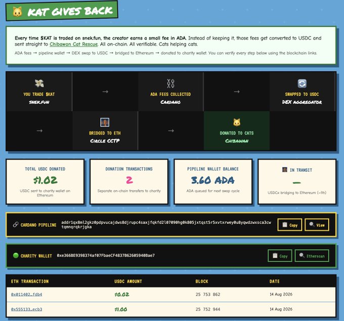 A dashboard titled "KAT GIVES BACK" detailing an automated pipeline that converts $KAT trading fees on Snek.fun into USDC charity donations, showing $1.02 total USDC donated to the "Chibsawan" Cats Rescue via 2 on-chain transactions from Cardano through DEX Aggregator, Circle CCTP, and finally to Ethereum, with 3.60 ADA queued in the pipeline wallet.
