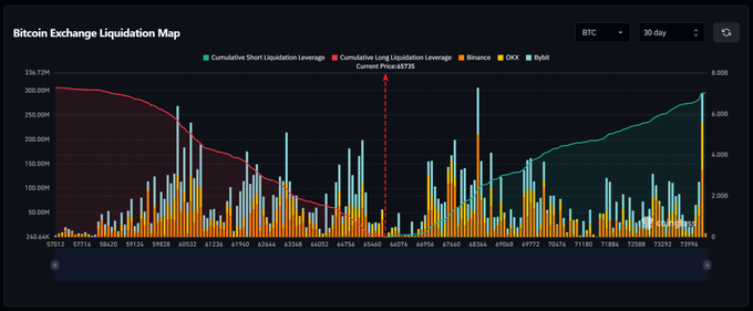 The image presents a line graph with the x-axis labeled as "Time" and the y-axis marked with different values, likely representing the changes of cryptocurrency prices over time. The graph shows that the value has been fluctuating quite rapidly, indicating a possible boom or crash in the market at specific times. In terms of Bitcoin Liquidation Map, it is almost break even, meaning there's no significant upside gain or downside loss, but only stability within an already established range. There are two peaks on the graph, which may suggest periods when the cryptocurrency price was unusually high or low. The post also mentions that liquidation is happening to both sides of the chart, and it could potentially go either way.