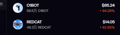 A cryptocurrency portfolio showing OIBOT at $85.24 with a 94.28% decrease and REDCAT at $14.05 with a 92.93% decrease.
