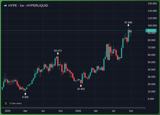 A candlestick chart showing the 1-week price of 'HYPE' on the 'HYPERLIQUID' market, displaying price movements from 9.306 to a high of 97.999, with the current price highlighted at 93.217.