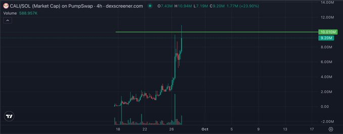 A 4-hour DEX Screener chart showing CALI/SOL market cap on PumpSwap trading at $9.20M (+23.90%), displaying a sharp parabolic spike from ~$2M to the current $10.01M resistance level after breaking out from consolidation around $2M.