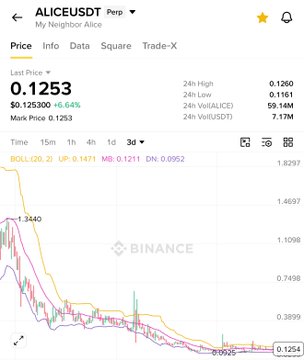 A Binance trading chart for ALICE/USDT on Perpetual futures shows the price at $0.1253 with a +6.64% gain over the last 24 hours, while displaying a significant downtrend with the Bollinger Bands pushing price downward toward $0.0925 support. The image supports the post's claim that ALICE will follow ACE's pattern by illustrating a tightly compressed chart at lows, suggesting potential for a sharp rebound similar to ACE's recent move.