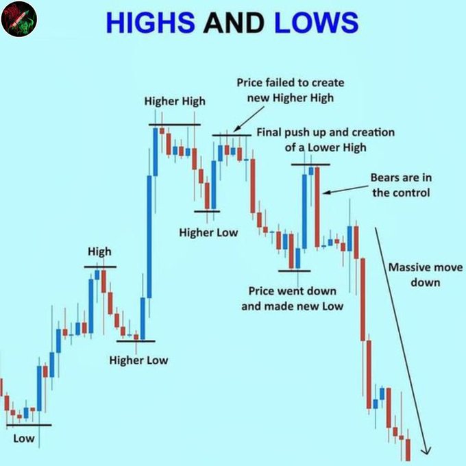An educational chart titled 'HIGHS AND LOWS' displaying a candlestick price pattern with annotations like 'Higher High', 'Higher Low', 'Bears are in the control', and 'Massive move down'.