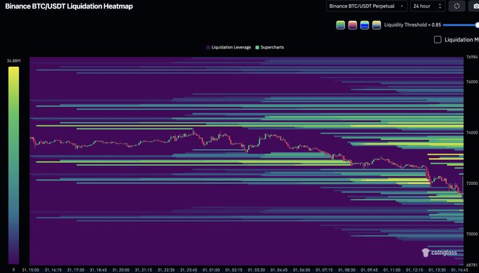 !"This image shows a heatmap of cryptocurrency prices, with Bitcoin being highlighted in purple. Liquidation price is stacked above it, and the title '$BTC HEATMAP' is displayed at the top. The text 'LIMITLESSNESS LOSSES UP $1B' indicates the current situation. Pay attention to this visual information about the market."