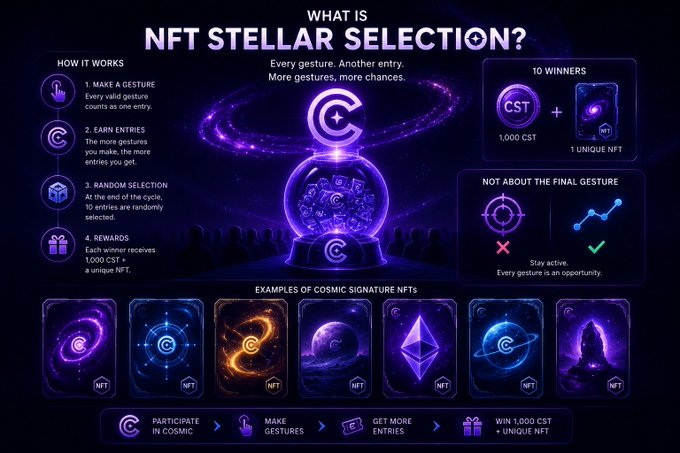 An infographic titled 'WHAT IS NFT STELLAR SELECTION?' explaining a gesture-based NFT selection process with steps to make gestures, earn entries, and win rewards including 1,000 CST and a unique NFT, featuring examples of Cosmic Signature NFTs.