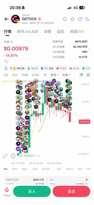A trading app screenshot showing GSTOCK token on Gate.io, displaying a price of $0.00979 with a -14.61% change, alongside a candlestick chart and numerous user avatars.