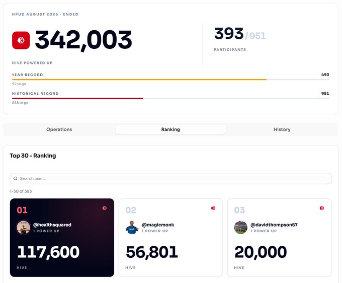 A ranking dashboard for 'HPUD AUGUST 2026 - ENDED' showing a Hive Power Up total of 342,003 HIVE with 393/951 participants, displaying the top three users: @healthsquared (117,600), @magicmonk (56,801), and @davidthompson57 (20,000).