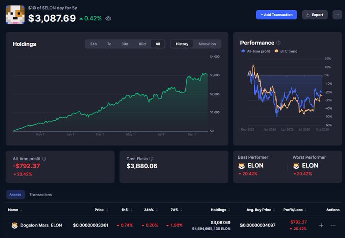 A cryptocurrency portfolio dashboard showing holdings of 'Dogelon Mars ELON' valued at $3,087.69, with an all-time profit of -$792.37 (-20.42%) and a cost basis of $3,880.06.
