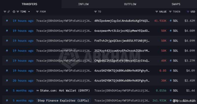 A blockchain transaction log showing SOL transfers from a wallet beginning with '7raxiej' to various addresses, with values up to 262K SOL ($4.09M) and a notable entry from 'Step Finance Exploiter.'