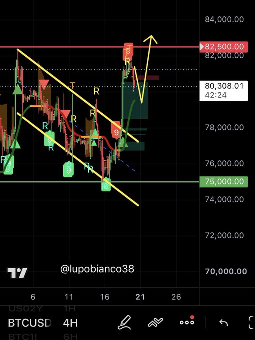 A 4-hour BTCUSD trading chart on the TradingView app showing price levels around $75,000-$82,500, with technical analysis annotations including arrows, trendlines, and 'R' and '9' markers, credited to '@lupobianco38'.