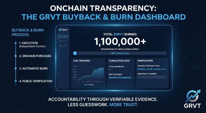 A GRVT promotional graphic titled “ONCHAIN TRANSPARENCY: THE GRVT BUYBACK & BURN DASHBOARD” shows the buyback and burn process, “TOTAL $GRVT BURNED 1,100,000+,” live tracking, cumulative data, and onchain verification details, with the slogan “ACCOUNTABILITY THROUGH VERIFIABLE EVIDENCE. LESS GUESSWORK. MORE TRUST.”