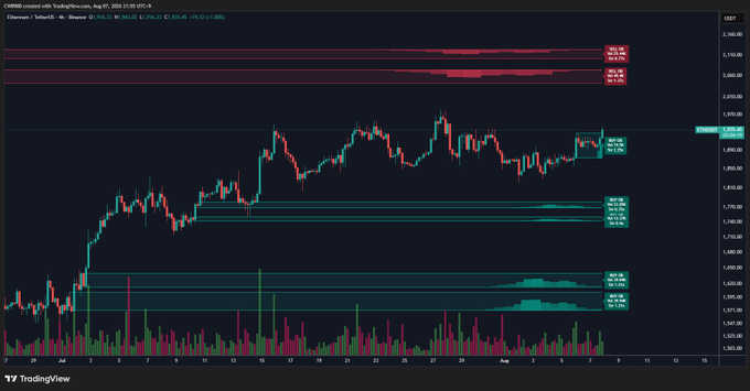 A TradingView chart displays the Ethereum/Tether (ETHUSDT) price action on a 1-hour timeframe from Binance, dated August 17, 2021, showing the cryptocurrency breaking above key resistance zones. The candlestick chart, with highlighted horizontal supply/demand bands and volume bars at the bottom, illustrates the bullish breakout referenced in the accompanying post, supporting the claim of potential upside toward $2,050.