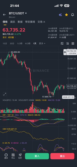 The image shows a cryptocurrency trading app displaying the BTC/USDT price chart at $63,735.22, down 2.27% to $63,735.22, with 24-hour volume of 64,181.99 BTC and high/low of 64,181.99/11.92B USDT, supporting the post's optimistic sentiment about BTC potentially taking off despite the current pullback.