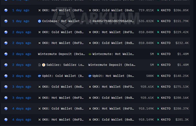 A dark-themed crypto transaction tracker displays recent KAITO token transfers between OKX Hot/Cold Wallets, Coinbase Hot Wallet, Wintermute Deposit, Sablier, and Upbit Cold/Hot Wallets over the past 4 days, with amounts ranging from 148K to 1.48M.