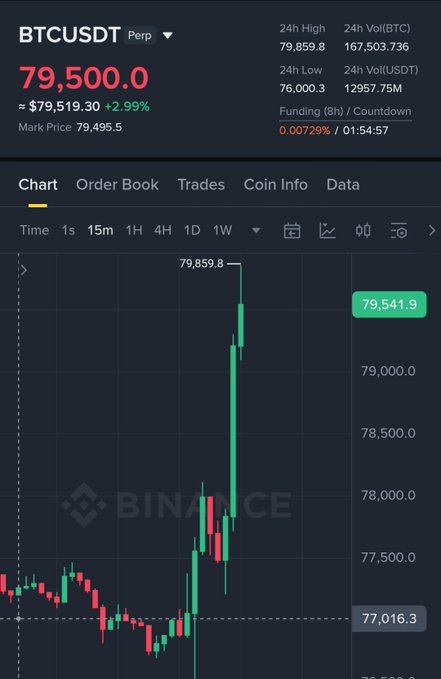 A Binance trading screen shows BTCUSDT perpetual futures at $79,500.0, up 2.99%, with a candlestick chart displaying a sharp upward move.