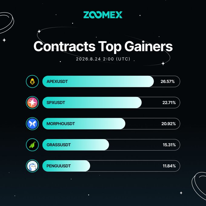 A Zoomex "Contracts Top Gainers" infographic dated 2026.8.24 2:00 (UTC) displays a bar chart ranking five perpetual contracts: APEXUSDT at 26.57%, SPXUSDT at 22.71%, MORPHOUSDT at 20.92%, GRASSUSDT at 15.31%, and PENGUUSDT at 11.84%, matching the accompanying post's listed gainers.