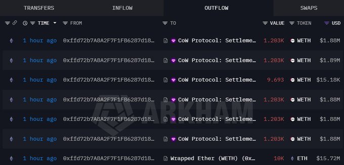 The image displays a blockchain transaction log showing multiple transfers from a wallet address (0xffd72b7A8A2F7F1fB6287d18...) to "CoW Protocol: Settleme..." within the last hour, with WETH outflows totaling approximately 1.203K tokens ($1.88M-$1.89M each) and a notable 9,693 WETH ($15.18K) transfer. These large, sudden ETH movements from a dormant address visually support the claim that early Ethereum holders are liquidating their long-held positions for tens of millions of dollars.