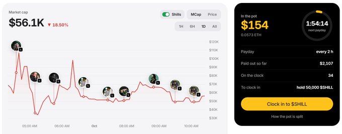A cryptocurrency dashboard showing $SHILL token with $56.1K market cap (down 18.50%), alongside a pot page showing $154 in the pot (0.0573 ETH), $2,107 paid out, and a 'Clock in to $SHILL' button requiring 50,000 $SHILL to enter.