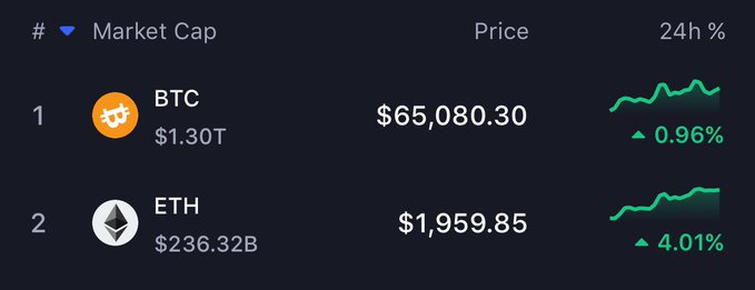 A cryptocurrency market tracker displays Bitcoin (BTC) ranked #1 with a price of $65,080.30 and a market cap of $1.30T, up 0.96% in 24 hours, and Ethereum (ETH) ranked #2 at $1,959.85 with a $236.32B market cap, up 4.01% in 24 hours. The image directly supports the post by visually confirming both Bitcoin holding above $65K and Ethereum approaching the $2K milestone, with both showing positive green price action.