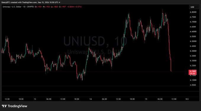 A TradingView candlestick chart for UNIUSD (Uniswap / U.S. Dollar) on the CRYPTO exchange, showing a sharp price decline from above 7.8000 down to 6.2461.