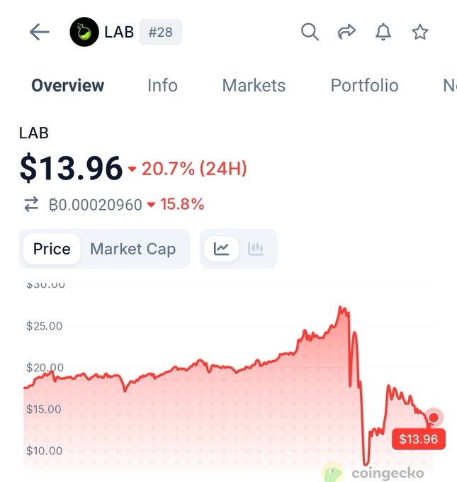 The image shows a scatter plot with two lines - one representing the price of Bitcoin over time and the other indicating that Lab (or "Lab 2B") is back to $14 again after a drop or a pump/dip, which indicates that the market is now going downwards. This could be a trading indicator for investors in the cryptocurrency space, suggesting possible risks associated with investing in cryptocurrencies like Bitcoin. The image provides information on market trends and their potential impacts on investors' decisions to invest in different assets.