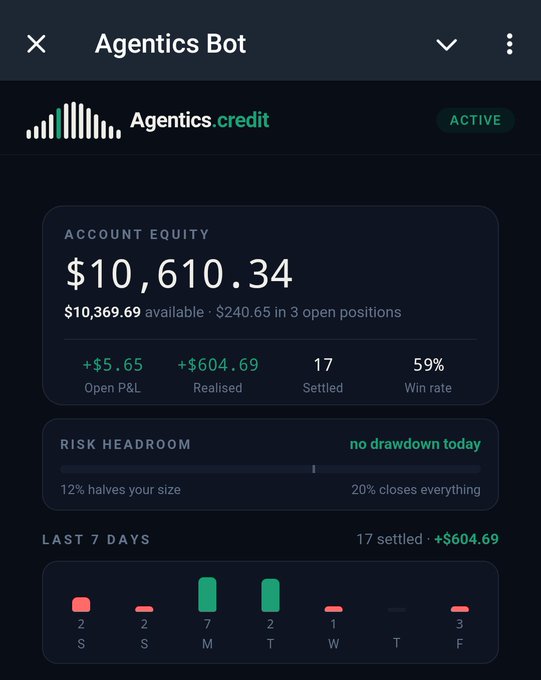 A screenshot of the 'Agentics Bot' app showing an account equity of $10,610.34, open P&L of +$5.65, realised gains of +$604.69, and a 59% win rate over the last 7 days.