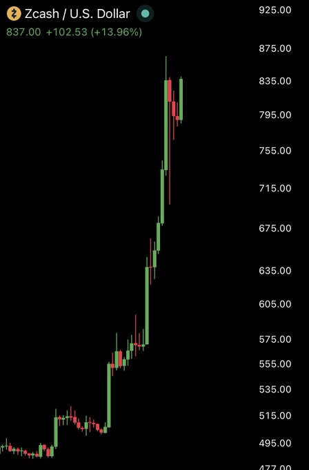 Trading chart showing Zcash/U.S. Dollar (ZEC/USD) at 837.00, up +102.53 (+13.96%), with a candlestick pattern showing a strong upward trend.