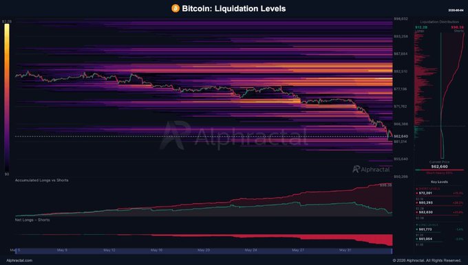 The image shows a bar graph with two lines representing short and long positions, indicating that the Bitcoin liquidation levels have changed significantly within the last 72 hours. The line on the left represents the amount of money being bet on the downside (shorts), while the line on the right indicates the amount of money being bet on the upside (longs). It is evident from this graph that there has been a dramatic shift in the Bitcoin market, with more people now betting on the downside, as compared to the previous three days.