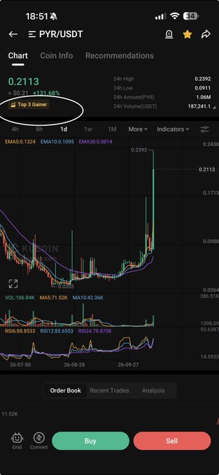 A cryptocurrency trading app screenshot showing the PYR/USDT chart with a circled 'Top 3 Gains' label and a price of 0.2113 (+131.68%).