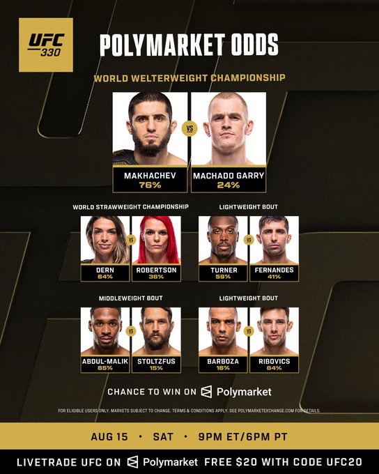 Polymarket odds graphic for UFC 330 featuring the World Welterweight Championship between Makhachev (78%) and Machado Garry (24%), along with additional bouts including Dern vs Robertson (64%/36%), Turner vs Fernandes (59%/41%), Abdul-Malik vs Stoltzfus (85%/15%), and Barboza vs Ribovics (76%/64%). The image promotes betting on the August 15th event and complements the post's call to download Polymarket using code UFC20 for a free $20.