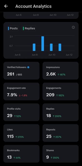 The image shows a phone screen displaying various statistics about social media engagement, such as likes, reposts, and followers. The post has been shared by multiple people, indicating that it has gained popularity among users. The text of the post emphasizes the importance of sharing content and building momentum on social media platforms like DogeOS.