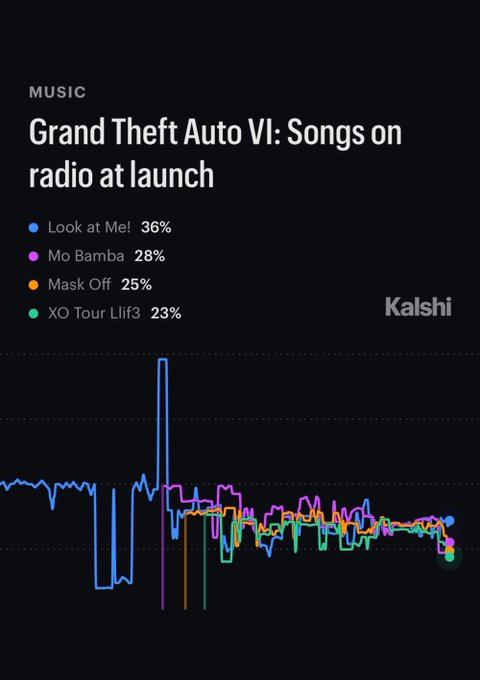 A Kalshi prediction market chart titled "Grand Theft Auto VI: Songs on radio at launch" tracks four hip-hop tracks—"Look at Me!" (36%), "Mo Bamba" (28%), "Mask Off" (25%), and "XO Tour Llif3" (23%)—showing their odds fluctuating over time with "Look at Me!" consistently leading as the favorite to appear on GTA VI's launch radio.