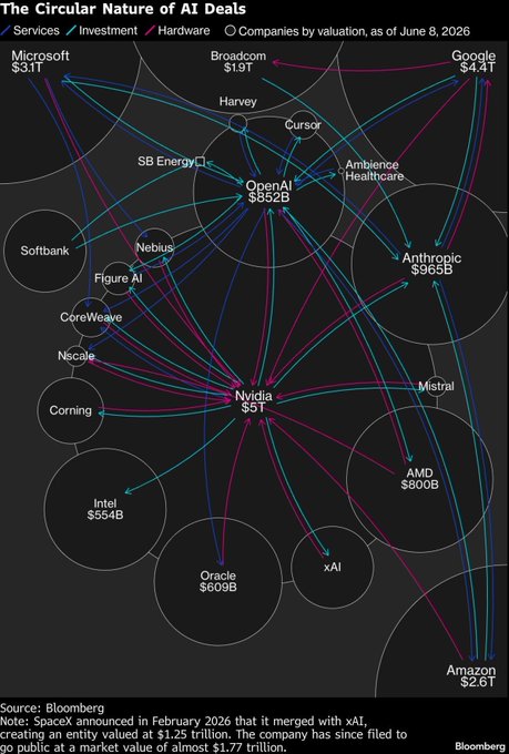 The image, titled "The Circular Nature of AI Deals," is a Bloomberg visualization depicting a web of interconnections among major tech companies as of June 8, 2026, with valuations including Nvidia ($5T), OpenAI ($852B), Anthropic ($965B), Google ($4.4T), Microsoft ($3.1T), Amazon ($2.6T), and xAI, showing how these firms are tied together through investments, services, and hardware deals centered largely around Nvidia.

The circular dependencies shown—where giants like Nvidia, OpenAI, Microsoft, Google, and Amazon are financially interlocked through reciprocal investments and supply relationships—visualize exactly the kind of self-reinforcing bubble the poster is questioning, as each company's valuation increasingly relies on the others' continued commitment to the AI ecosystem.