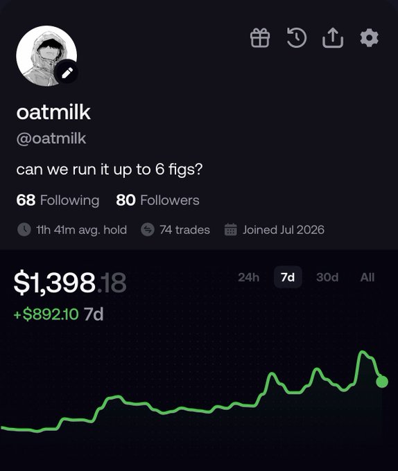 A profile page for user 'oatmilk' (@oatmilk) with the bio 'can we run it up to 6 figs?', showing 68 following, 80 followers, and a portfolio value of $1,398.18 (+$892.10 over 7d) with an upward trending chart.
