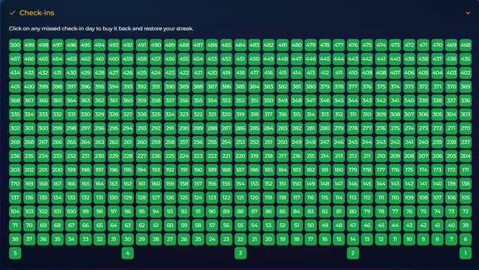 A screenshot of a "Check-ins" interface from the Pawtato Finance app displays a grid of green numbered boxes counting down from 500 to 1, representing daily check-in streaks where users can buy back missed days. The accompanying post celebrates reaching 500 days on the app while humorously noting they haven't yet earned mythical resources like a Phoenix Feather or Barrier Shard from Axomamma.