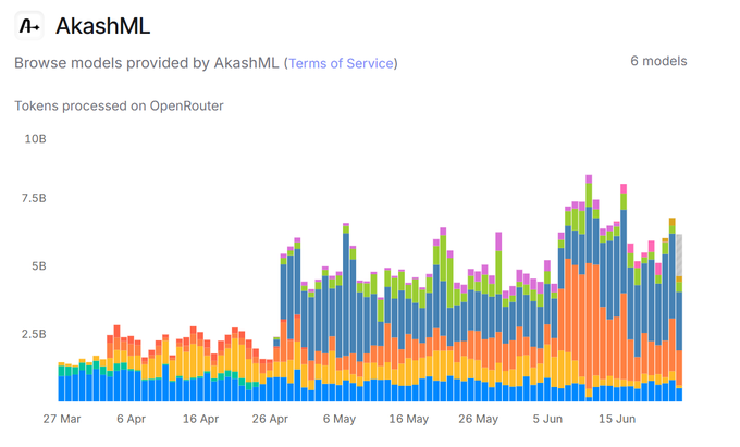 The image shows a stacked bar chart titled "Tokens processed on OpenRouter" for 6 AkashML models, displaying growth from late March through mid-June, with token volume rising from around 1.5B to peaks above 7.5B—visually confirming the 5x growth claim in the post about Akash Network's $AKT becoming a major compute layer for AI inference.