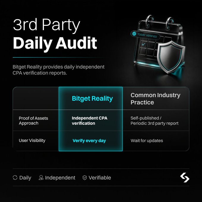 A promotional graphic titled '3rd Party Daily Audit' highlighting that Bitget Reality provides daily independent CPA verification reports, contrasting its approach with common industry practices.