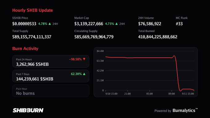 A 'Hourly SHIB Update' dashboard from SHIBBURN displays the SHIB price at $0.00000533, market cap of $3,139,227,666, and burn activity statistics with a downward-trending chart.