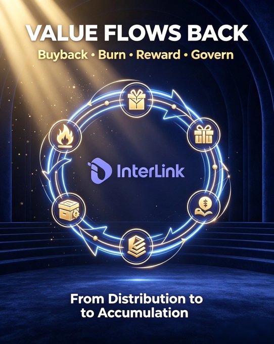 A promotional graphic titled 'VALUE FLOWS BACK' for InterLink, listing 'Buyback • Burn • Reward • Govern' with a circular diagram of related icons and the tagline 'From Distribution to Accumulation'.