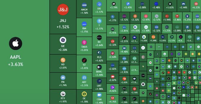 A stock market heatmap showing various company tickers and their daily percentage changes, with AAPL at +3.63% prominently displayed on the left.