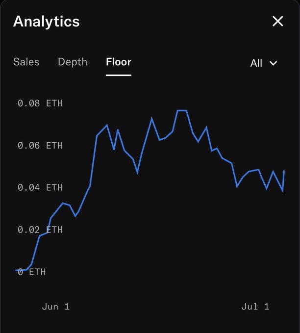 An "Analytics" line chart displaying the "Floor" price for an NFT collection, showing an upward trend from 0 ETH around Jun 1 to a peak near 0.08 ETH, before settling around 0.04 ETH by Jul 1. This visualization supports the post's claim of impressive price action for @npconchain, illustrating the .001 to .094 ETH rise and the current accumulation phase before the next move.