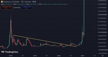 A TradingView candlestick chart for Dogecoin/US Dollar on Poloniex, displaying price action with a descending trendline and a significant recent price spike on the right side.