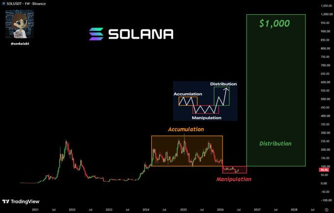 The image shows a SOL/USDT weekly chart on Binance overlaying Wyckoff market cycle phases—Accumulation, Manipulation, and Distribution—onto Solana's price history, with a projected target of $1,000 highlighted in green. The post's bullish prediction aligns with the chart's depiction of Solana currently in the "Manipulation" phase, suggesting a breakout into the Distribution phase toward $1,000.