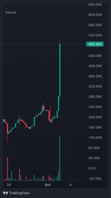 A TradingView candlestick chart showing a sharp price spike to 485.46K with high volume in late September/early October.