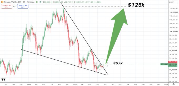 A 3-day Bitcoin (BTC/USDT) chart shows BTC near $66,477 breaking out of a year-long falling wedge, with a projected bullish target around $125k from the $67k support area. The annotations suggest the bearish multi-year cycle may be ending as Bitcoin begins a major upward move.