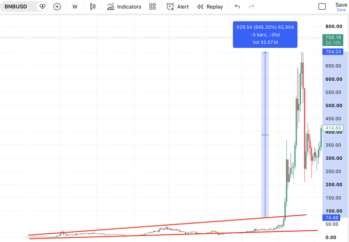 A candlestick chart for BNBUSD showing a massive price spike to $829.54 (an 845.20% increase) with a 24-hour high of $758.16 and low of $74.48.