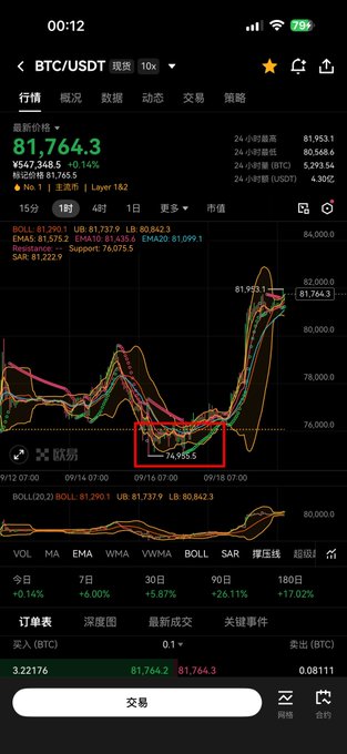 A cryptocurrency trading app screenshot displays BTC/USDT at $81,764.3 with a candlestick chart showing price action.