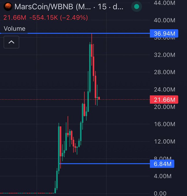 A candlestick chart displays the MarsCoin/WBNB trading pair with current market cap at 21.66M, marking a 2.49% decline from a peak highlighted at 36.94M, illustrating the meme coin's volatile rise from a 6.84M low to nearly 37M before retracing—supporting the poster's bullish claim that early entrants at ~7M market cap aged well and that further upside to nine figures is possible.